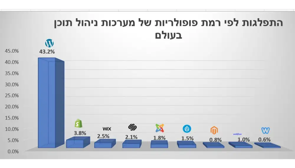 גרף התפלגות מערכות ניהול תוכן לפי פופולריות